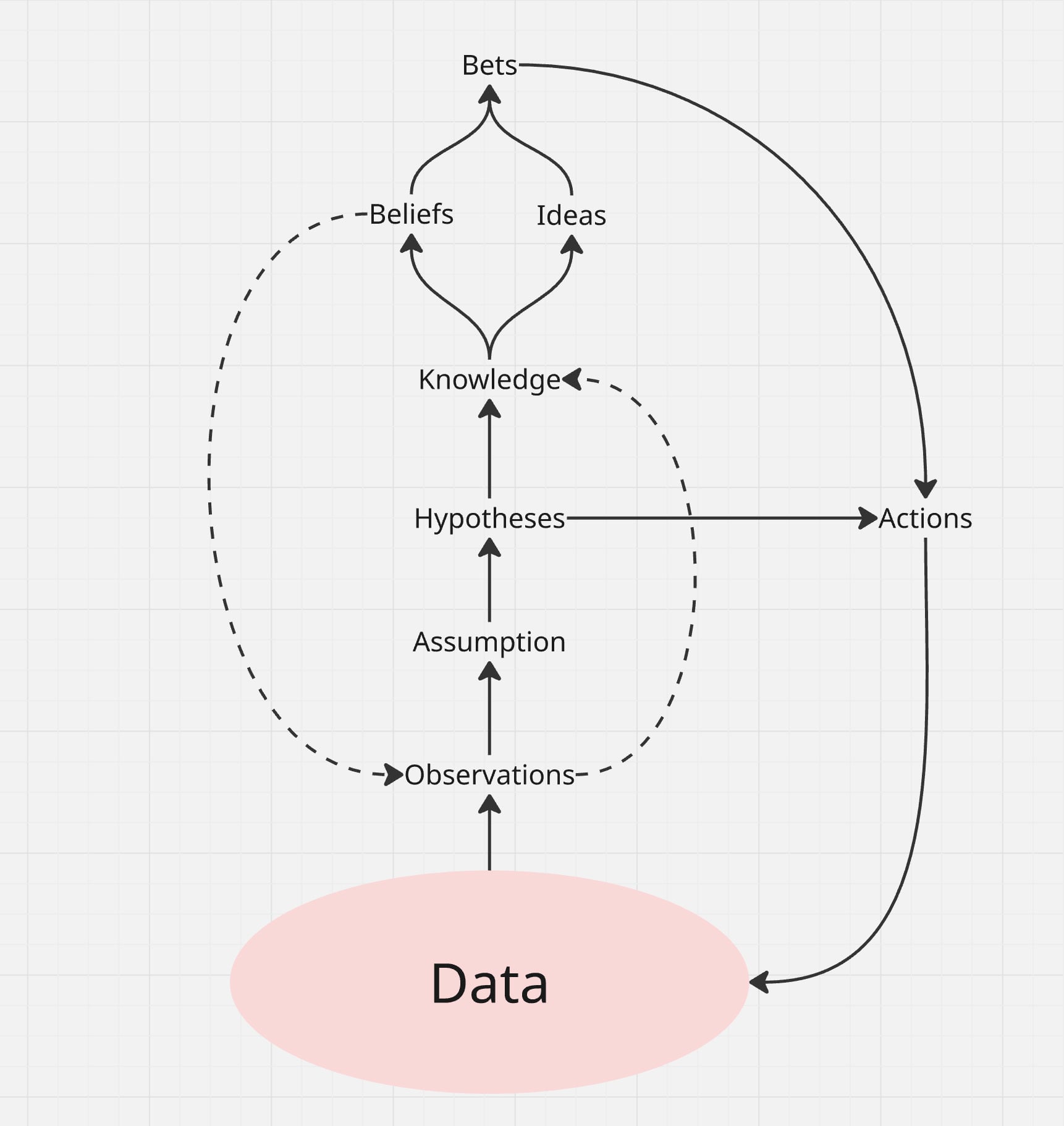 The chain of reasoning